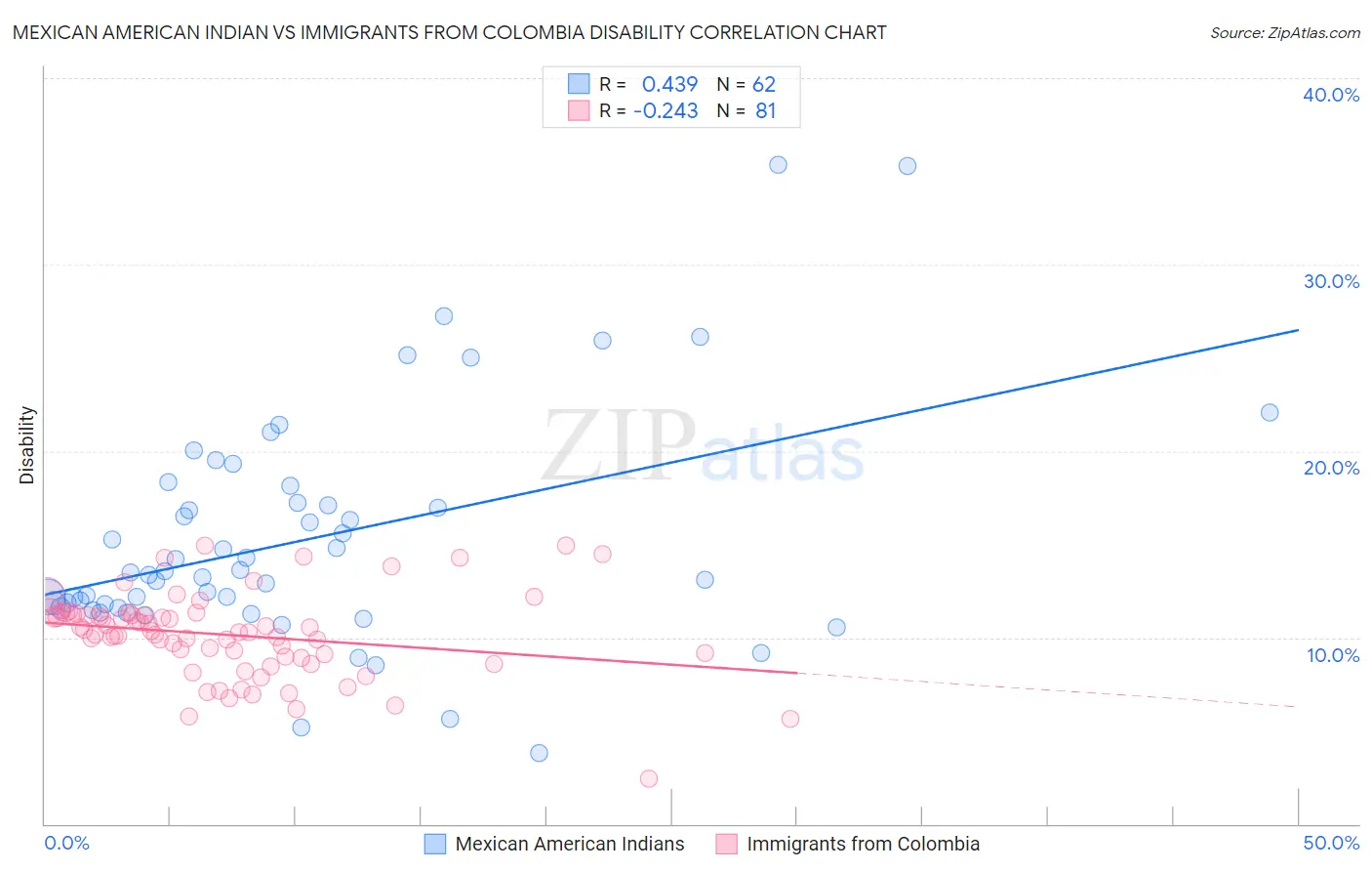 Mexican American Indian vs Immigrants from Colombia Disability