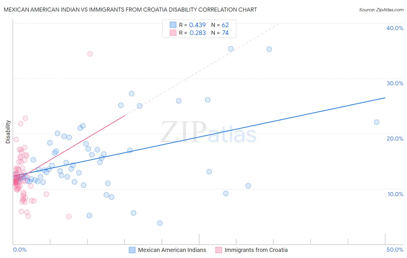 Mexican American Indian vs Immigrants from Croatia Disability