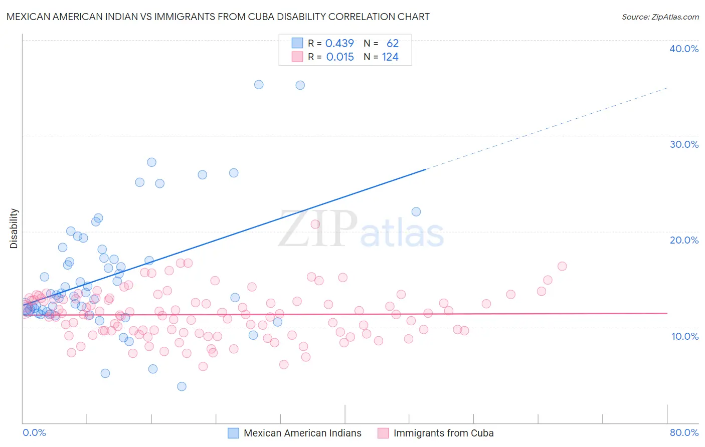 Mexican American Indian vs Immigrants from Cuba Disability