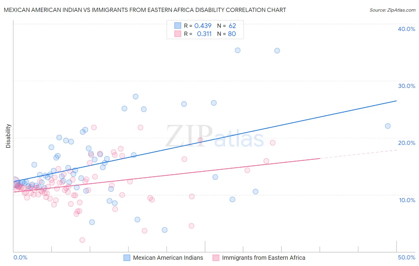 Mexican American Indian vs Immigrants from Eastern Africa Disability
