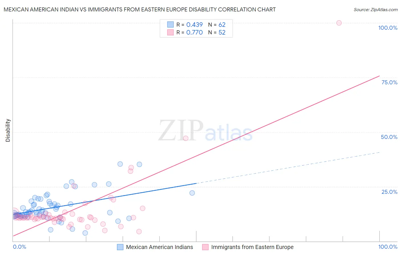 Mexican American Indian vs Immigrants from Eastern Europe Disability