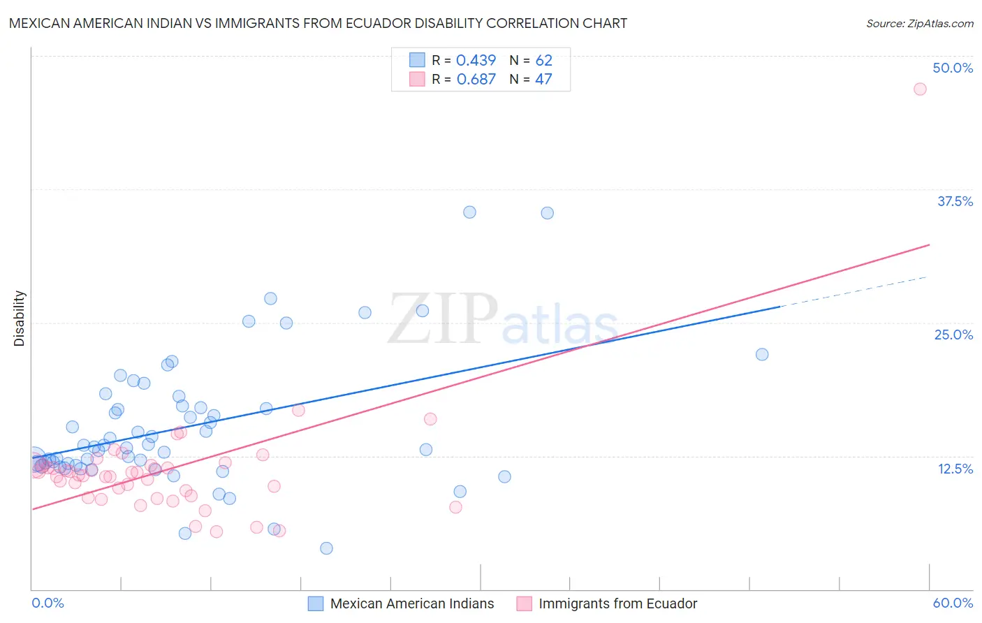 Mexican American Indian vs Immigrants from Ecuador Disability