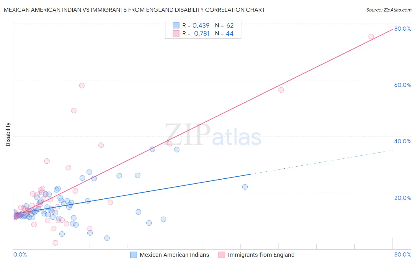 Mexican American Indian vs Immigrants from England Disability