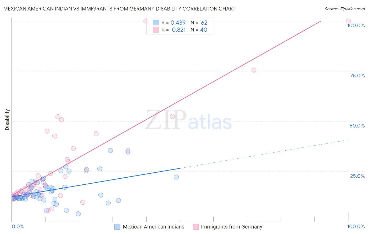 Mexican American Indian vs Immigrants from Germany Disability