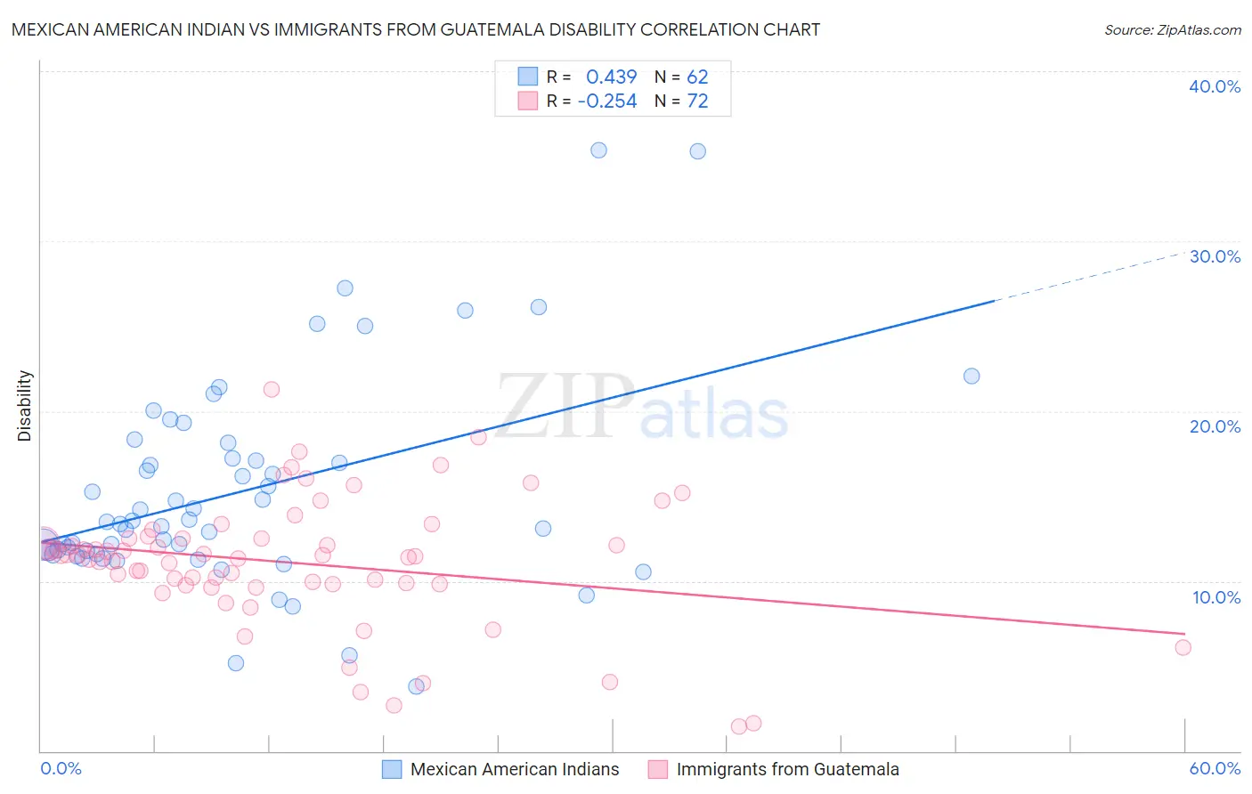Mexican American Indian vs Immigrants from Guatemala Disability