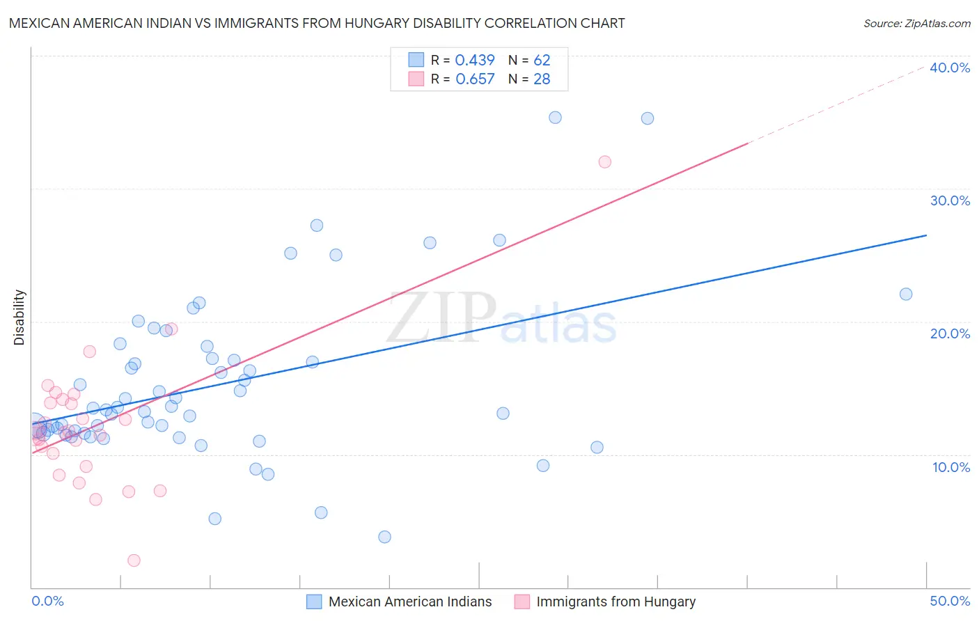 Mexican American Indian vs Immigrants from Hungary Disability