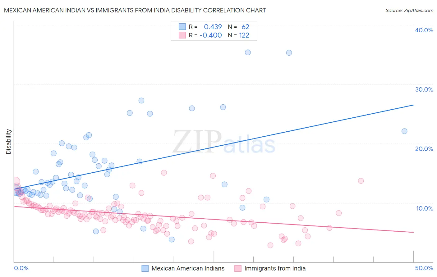 Mexican American Indian vs Immigrants from India Disability