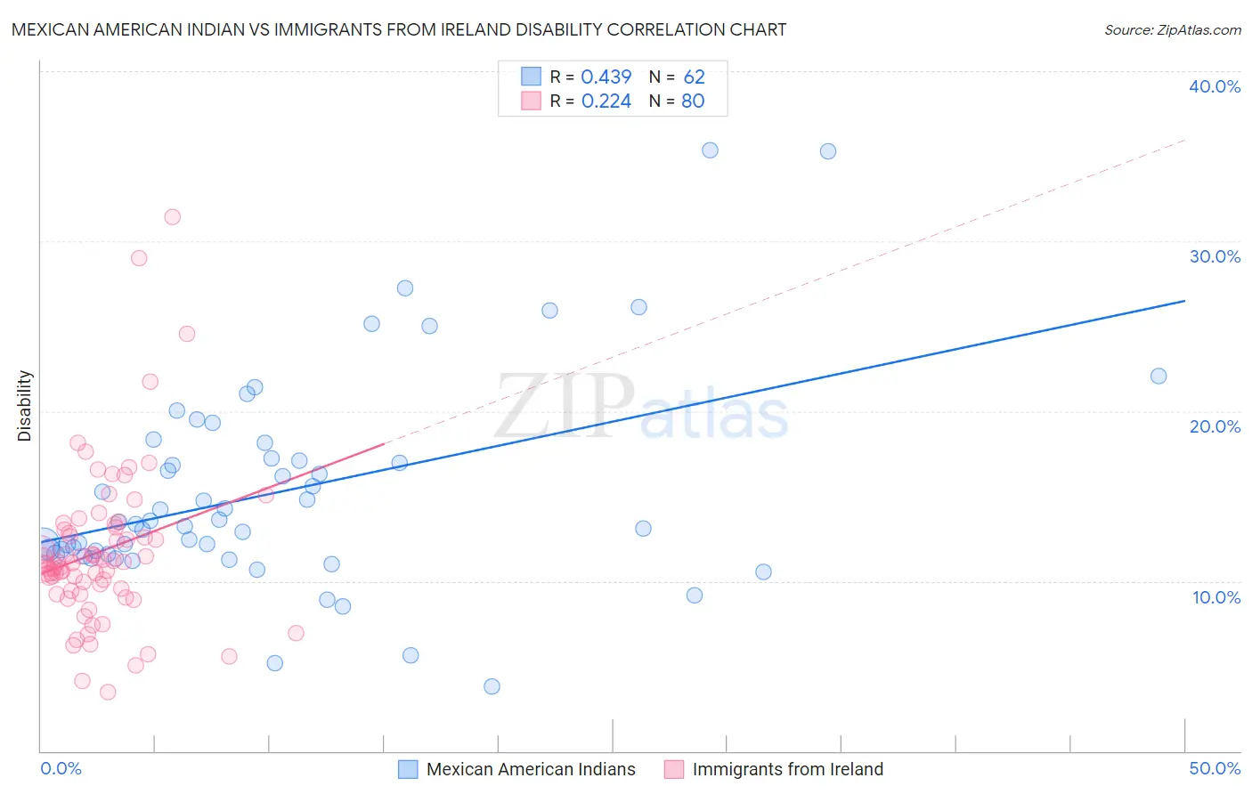 Mexican American Indian vs Immigrants from Ireland Disability