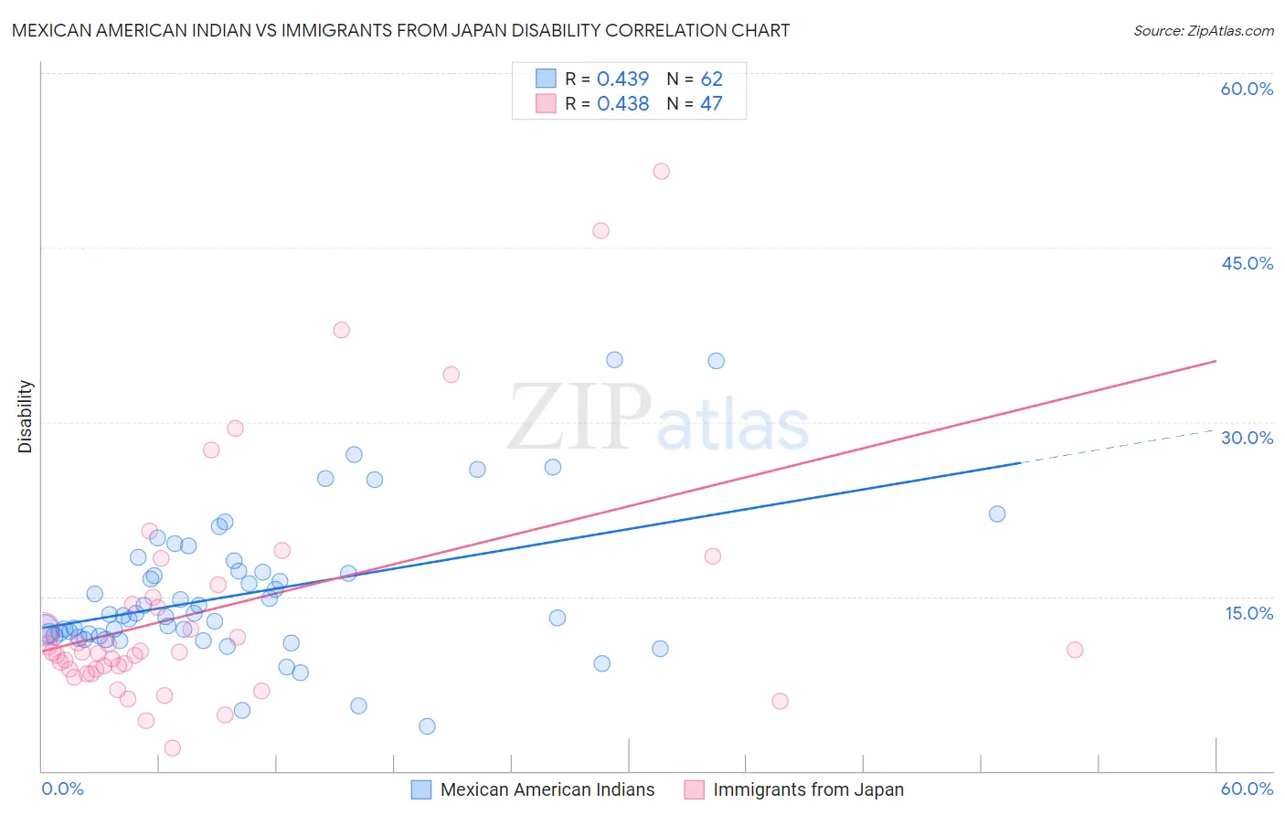 Mexican American Indian vs Immigrants from Japan Disability
