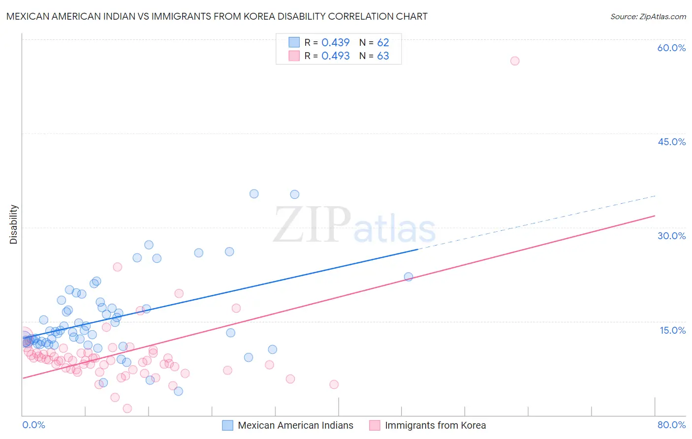Mexican American Indian vs Immigrants from Korea Disability