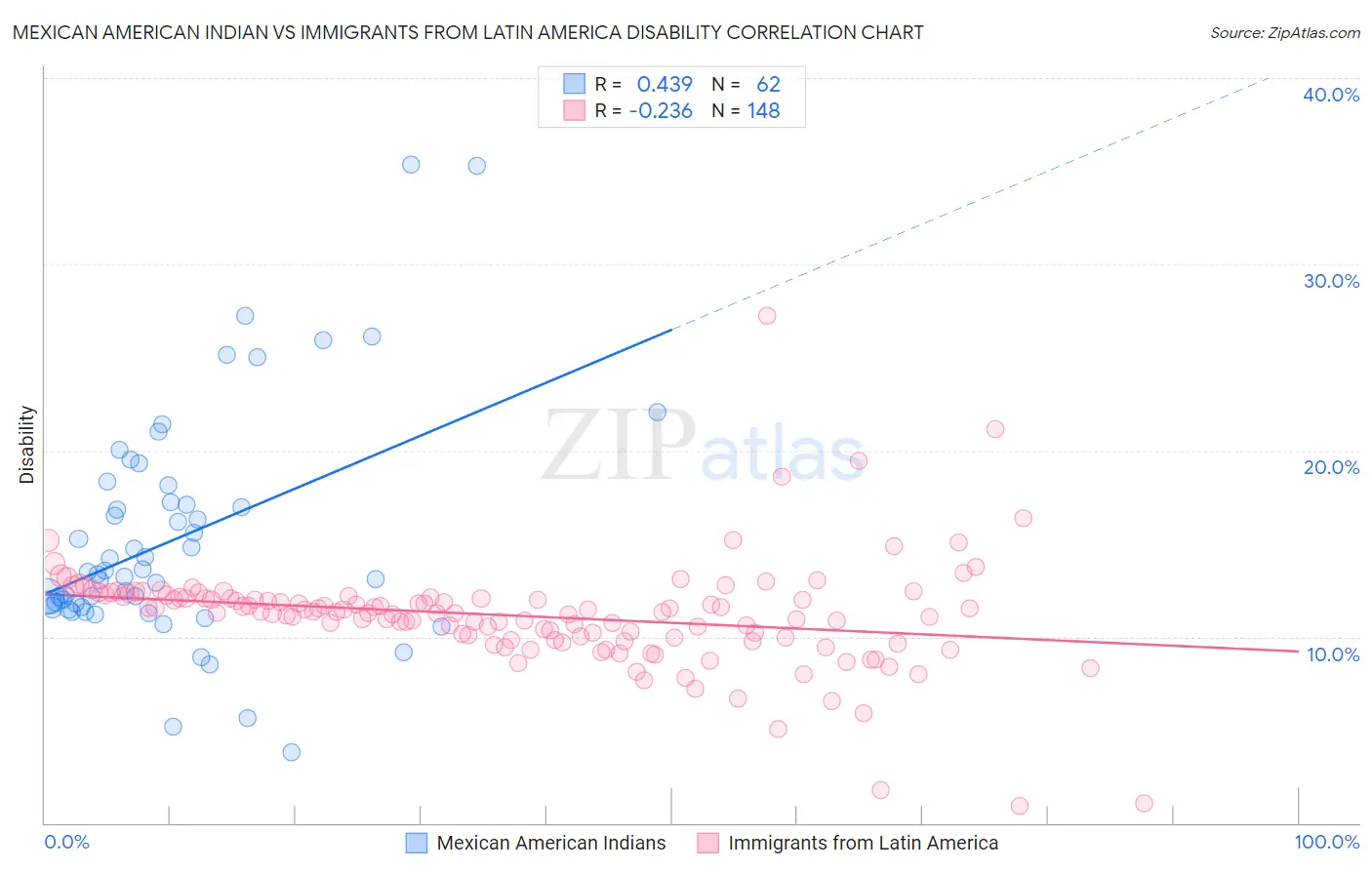 Mexican American Indian vs Immigrants from Latin America Disability