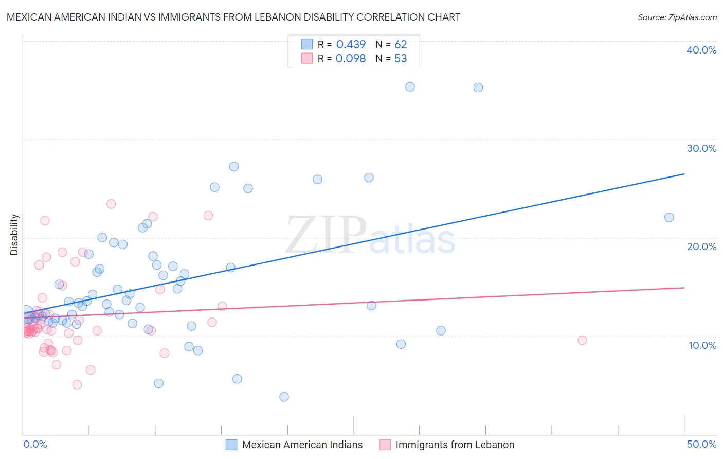 Mexican American Indian vs Immigrants from Lebanon Disability
