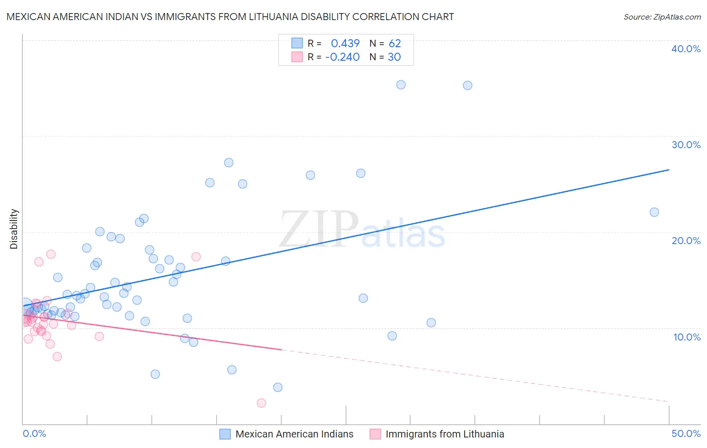 Mexican American Indian vs Immigrants from Lithuania Disability
