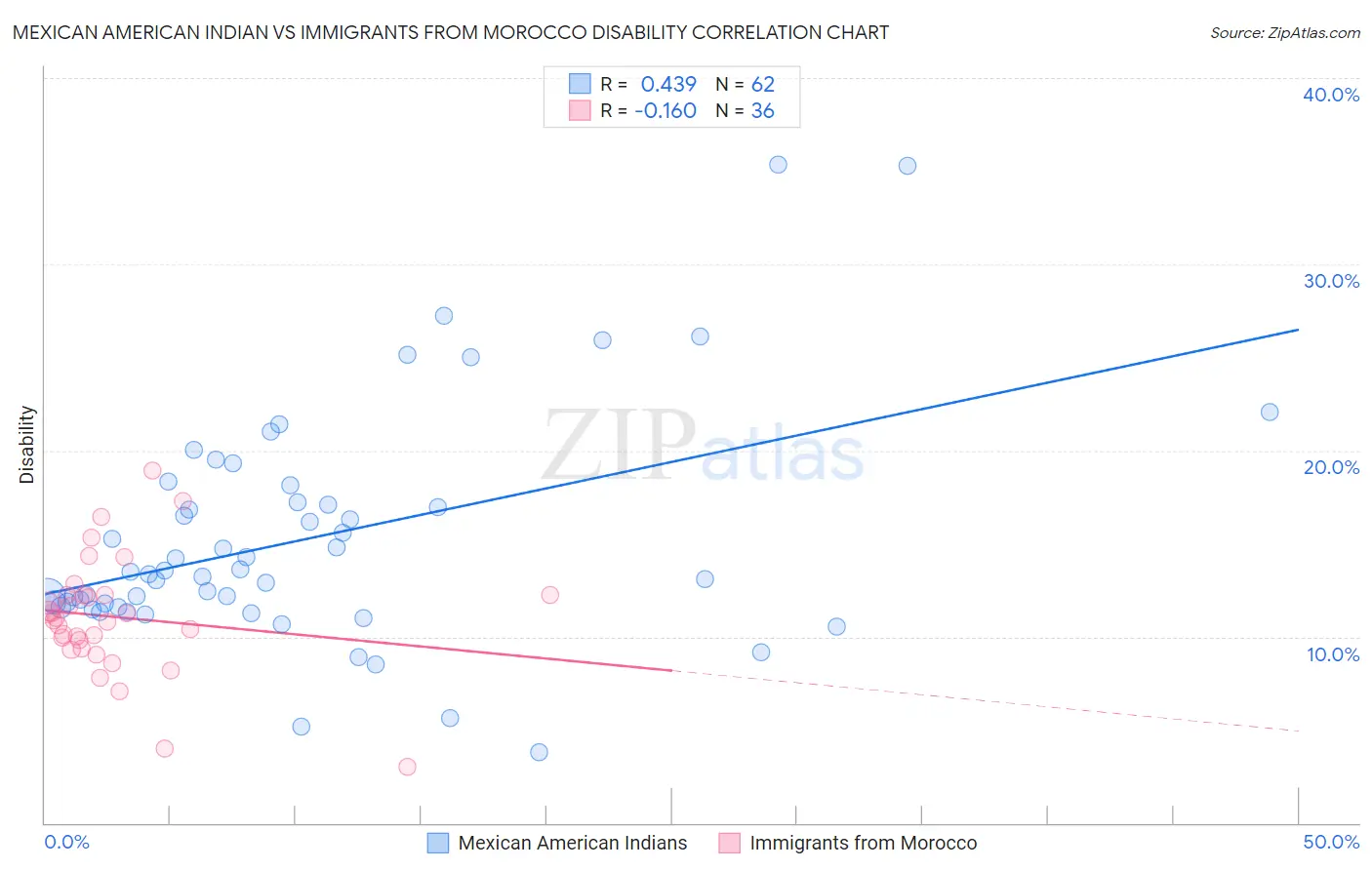 Mexican American Indian vs Immigrants from Morocco Disability