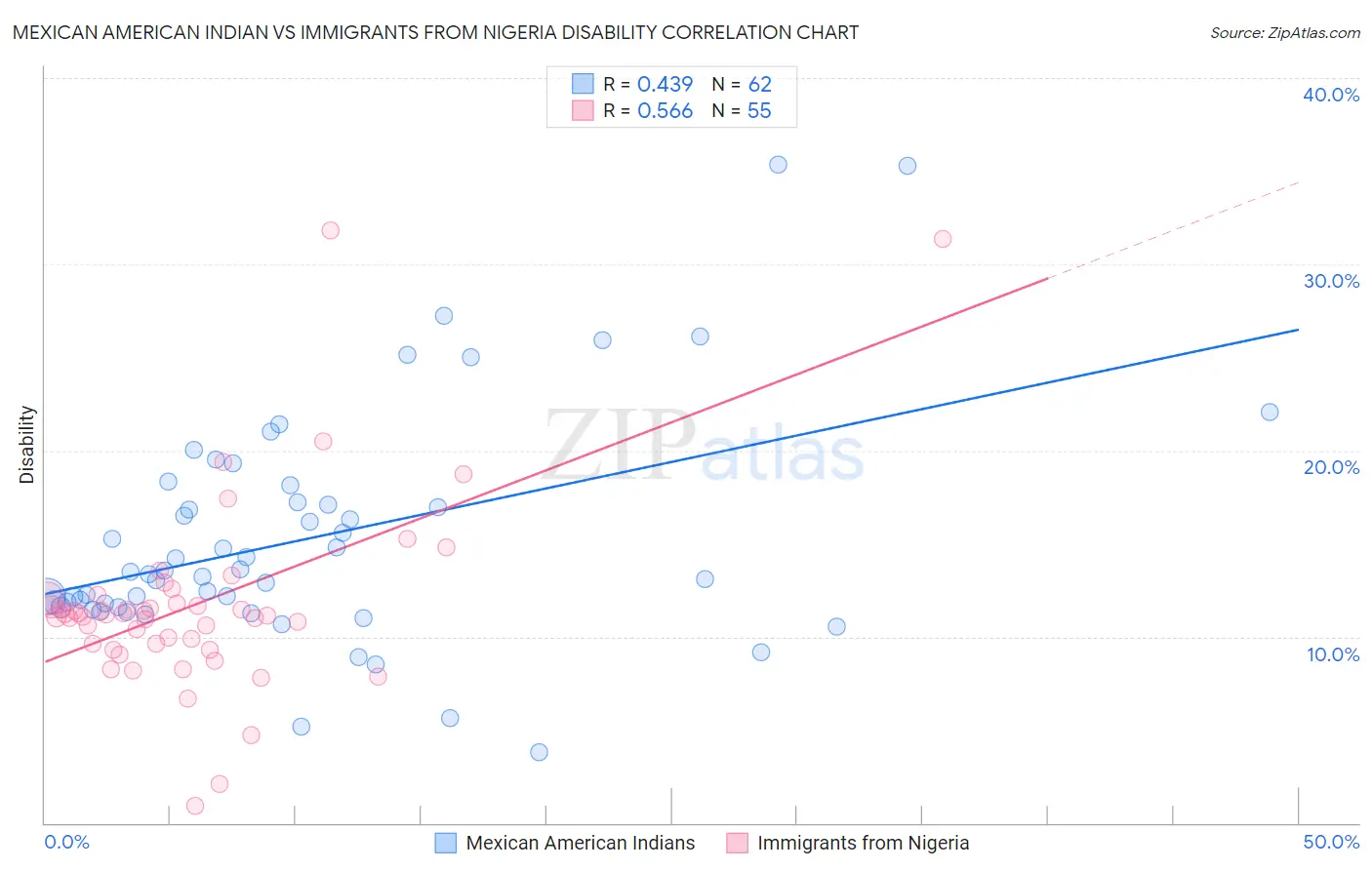Mexican American Indian vs Immigrants from Nigeria Disability