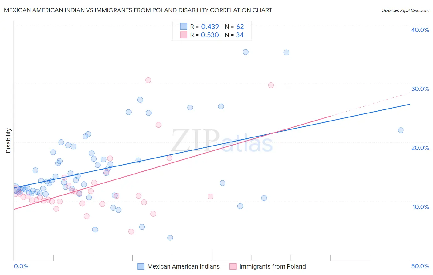 Mexican American Indian vs Immigrants from Poland Disability