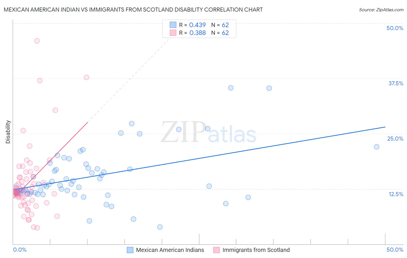 Mexican American Indian vs Immigrants from Scotland Disability