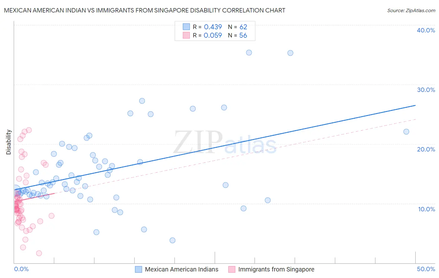 Mexican American Indian vs Immigrants from Singapore Disability