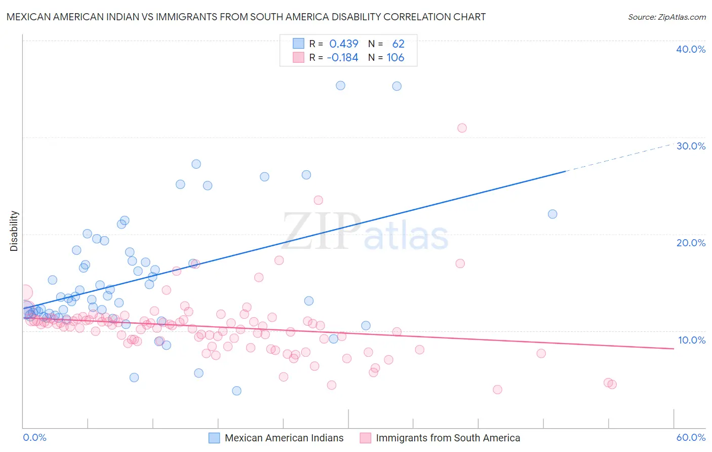 Mexican American Indian vs Immigrants from South America Disability