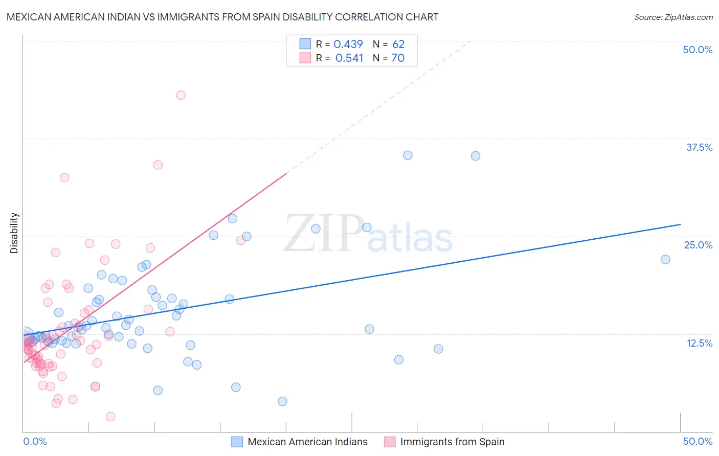Mexican American Indian vs Immigrants from Spain Disability
