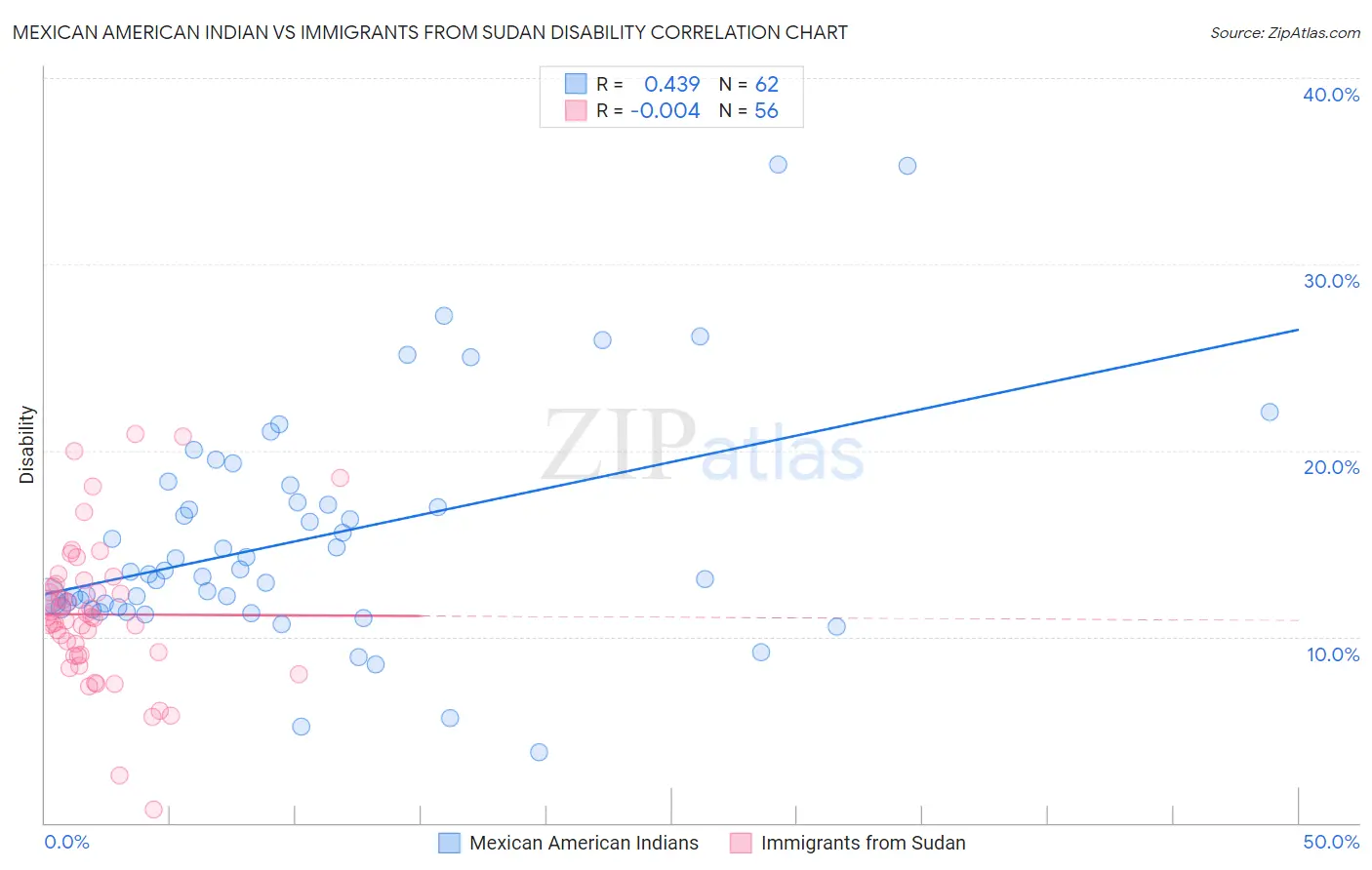 Mexican American Indian vs Immigrants from Sudan Disability
