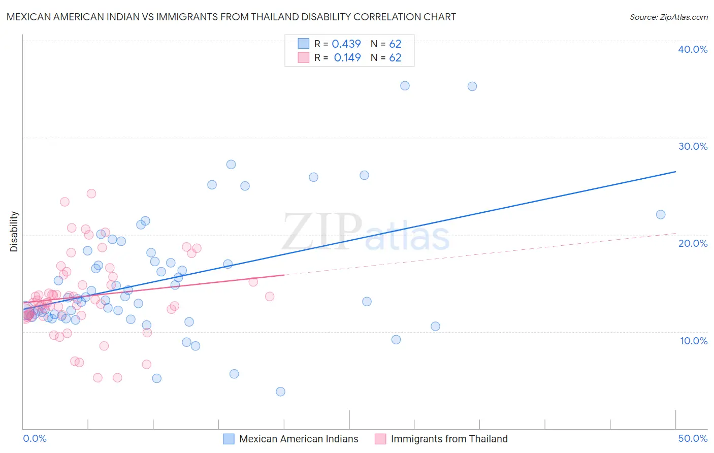 Mexican American Indian vs Immigrants from Thailand Disability