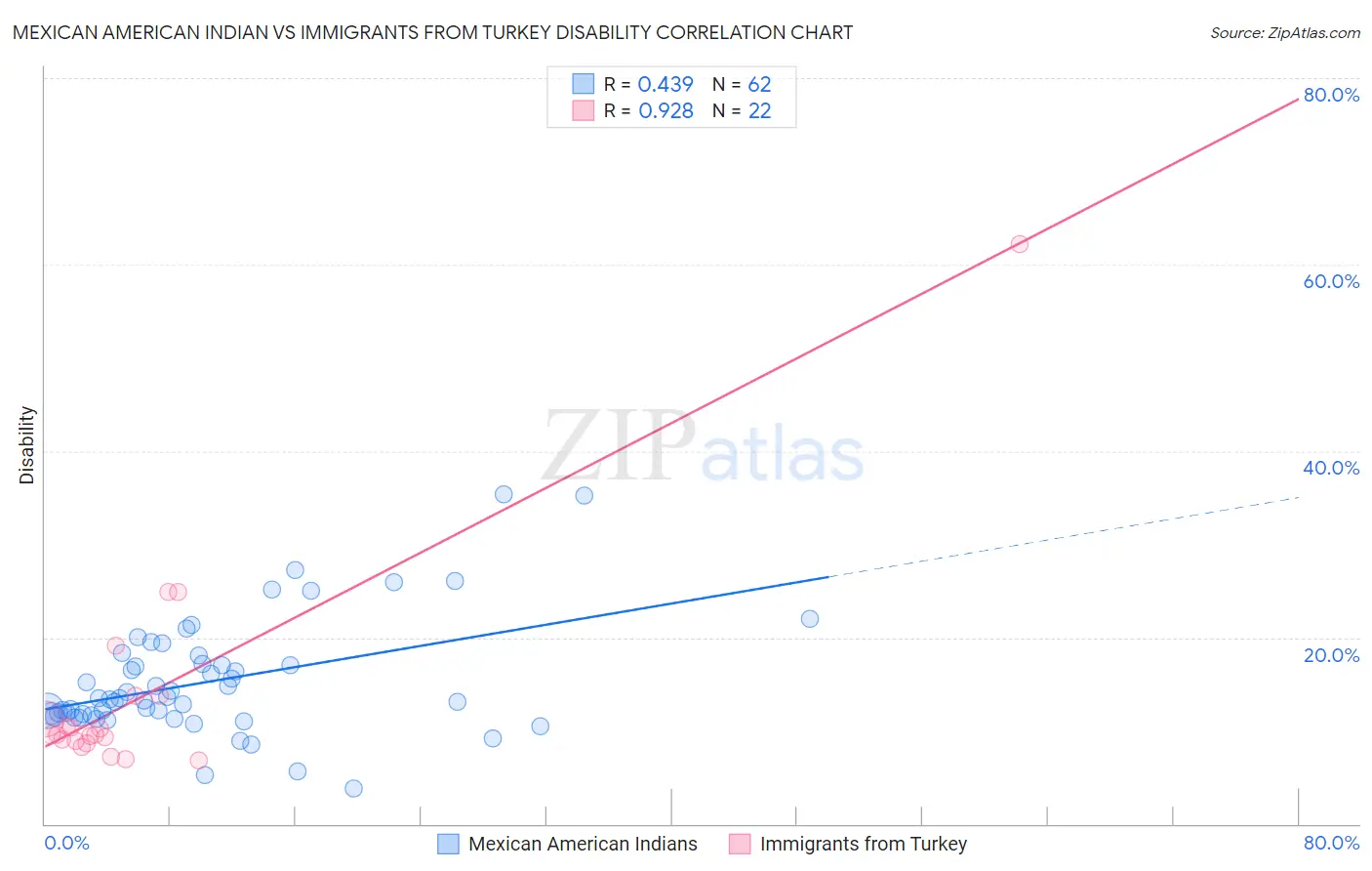 Mexican American Indian vs Immigrants from Turkey Disability