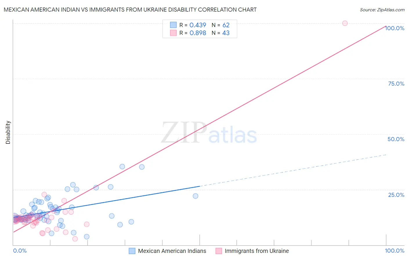 Mexican American Indian vs Immigrants from Ukraine Disability