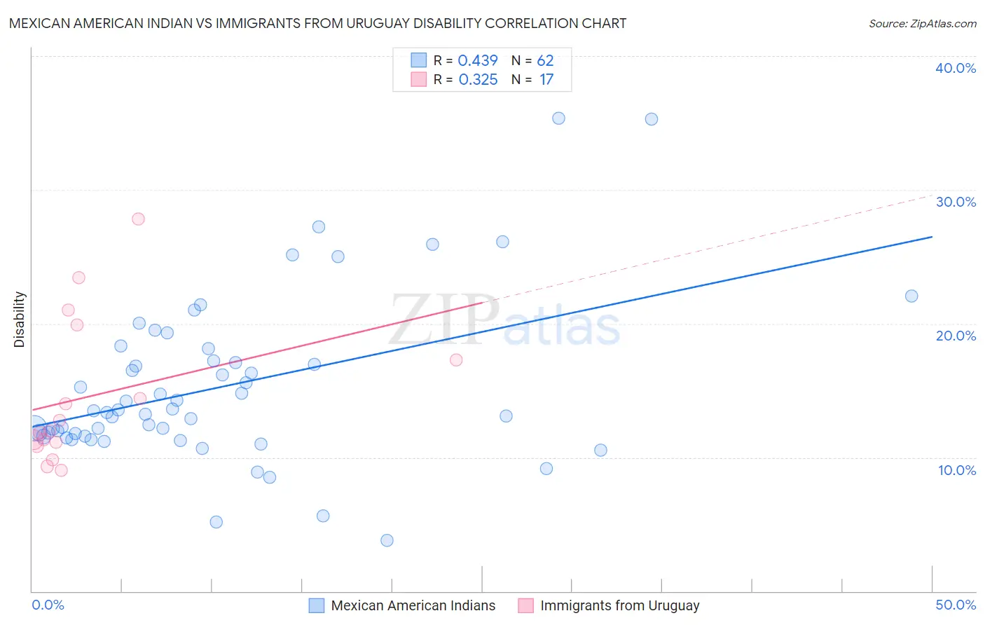 Mexican American Indian vs Immigrants from Uruguay Disability