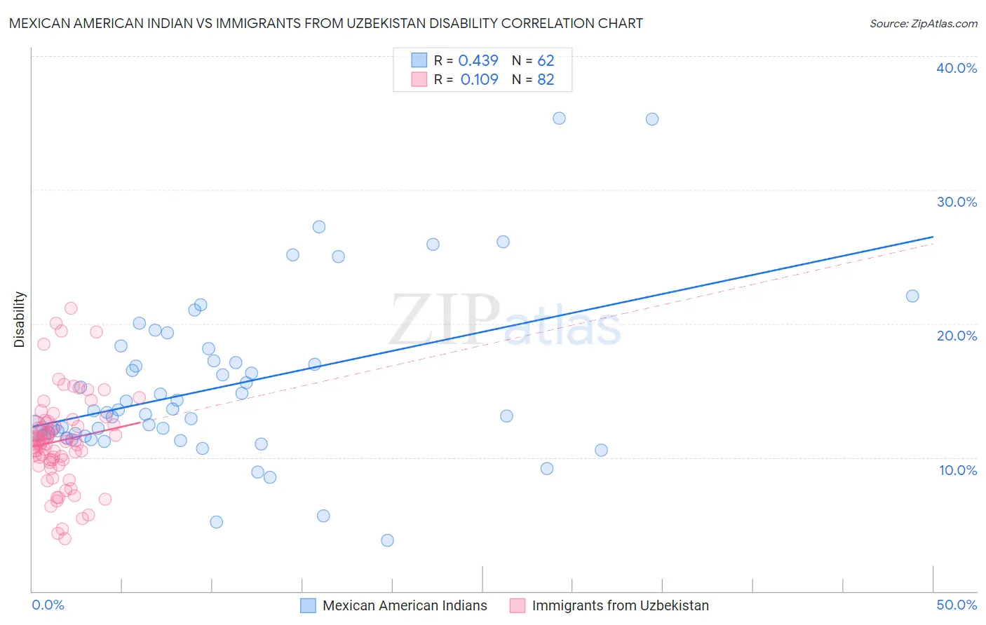 Mexican American Indian vs Immigrants from Uzbekistan Disability
