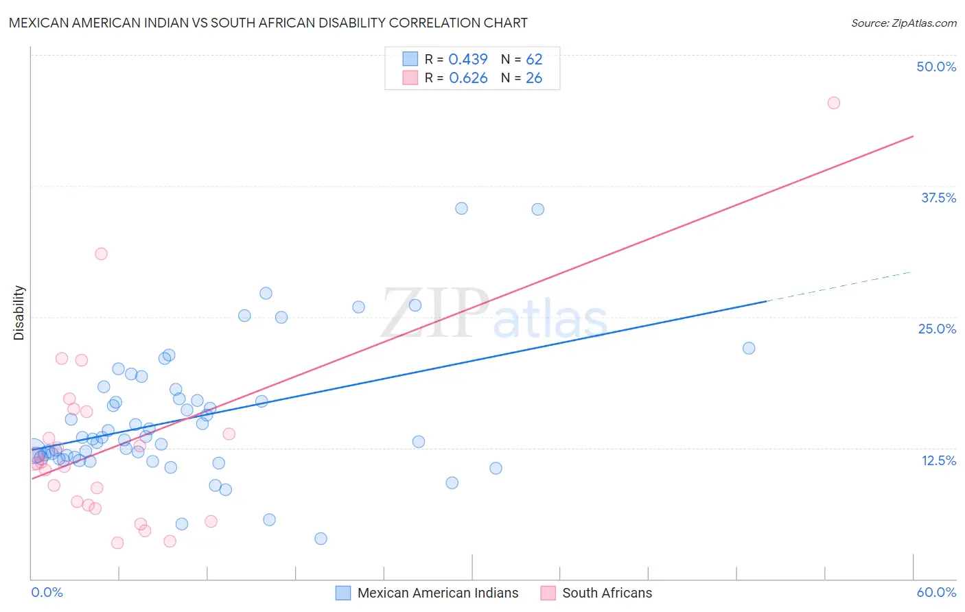 Mexican American Indian vs South African Disability