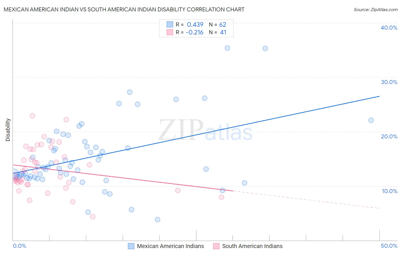 Mexican American Indian vs South American Indian Disability