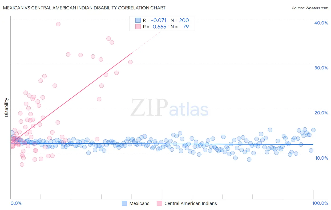 Mexican vs Central American Indian Disability