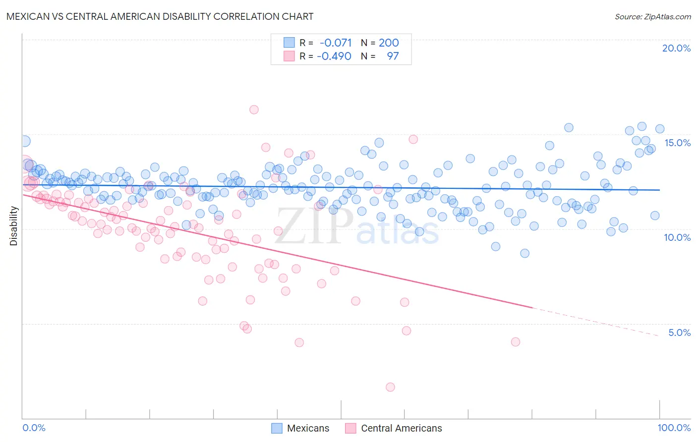 Mexican vs Central American Disability