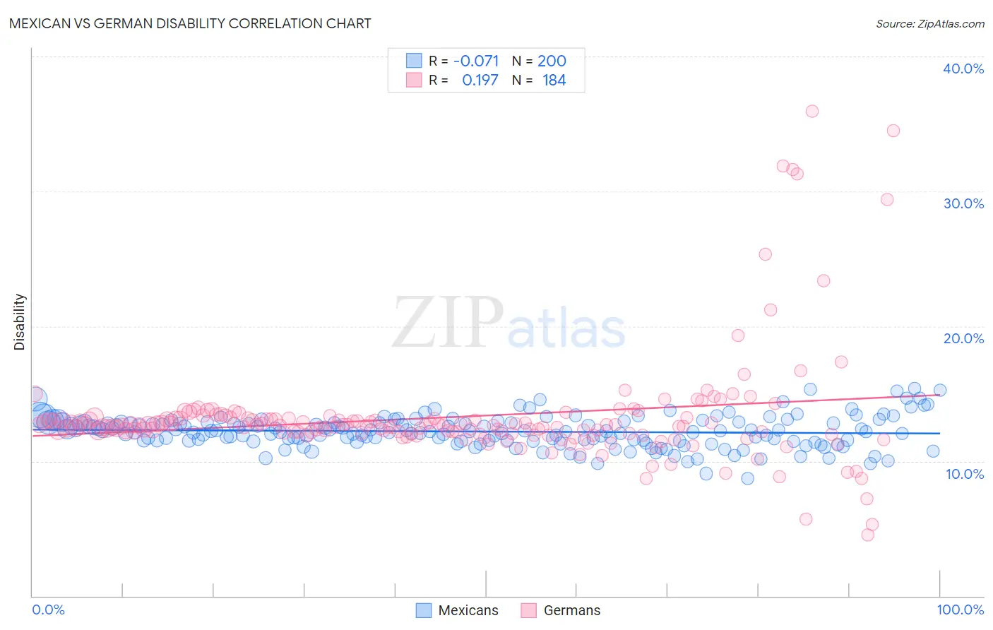 Mexican vs German Disability