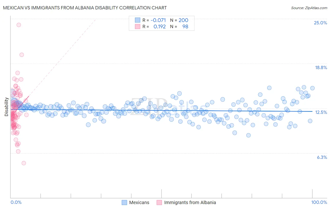 Mexican vs Immigrants from Albania Disability