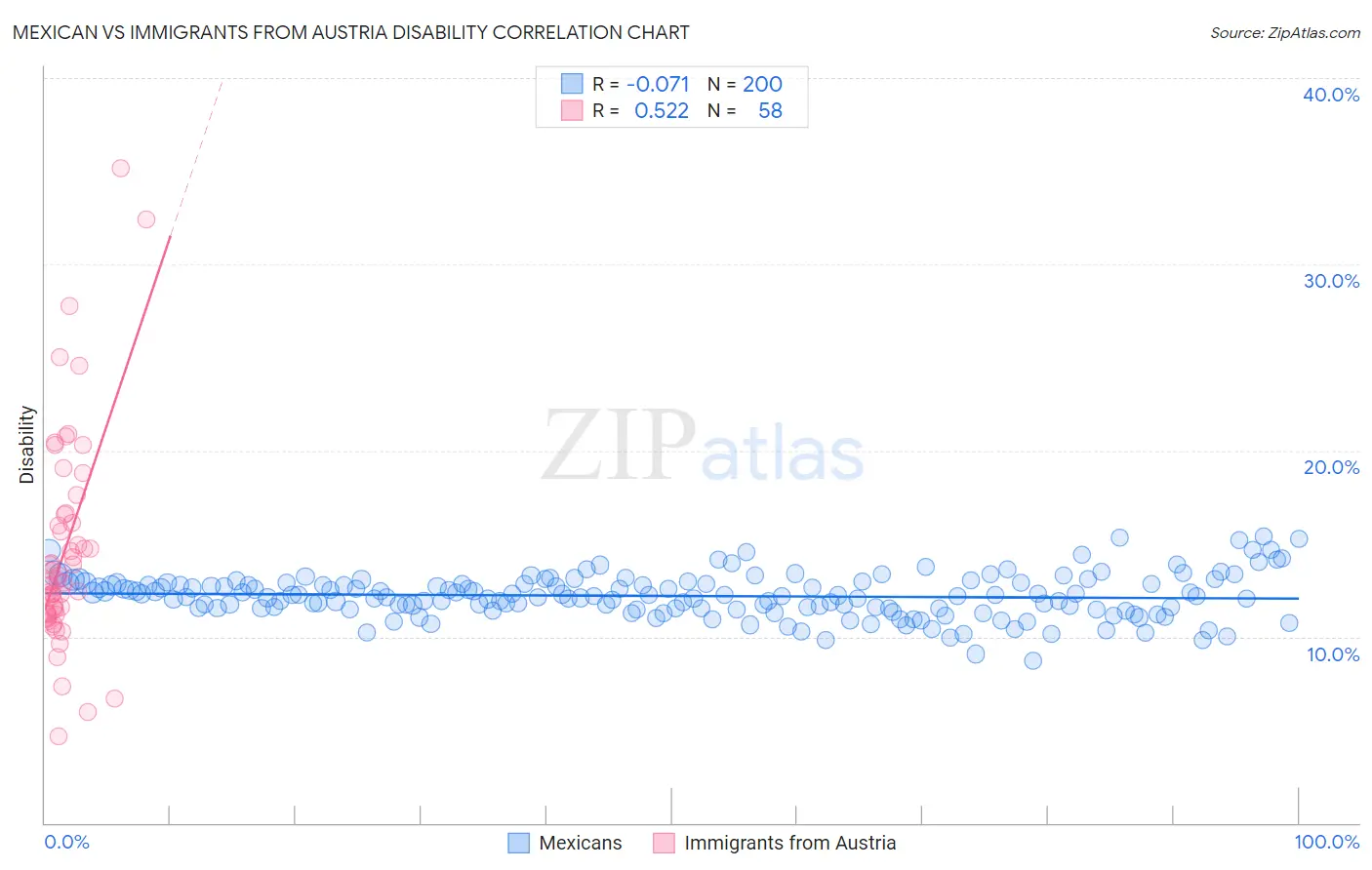 Mexican vs Immigrants from Austria Disability