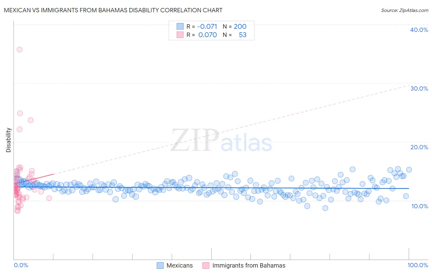 Mexican vs Immigrants from Bahamas Disability
