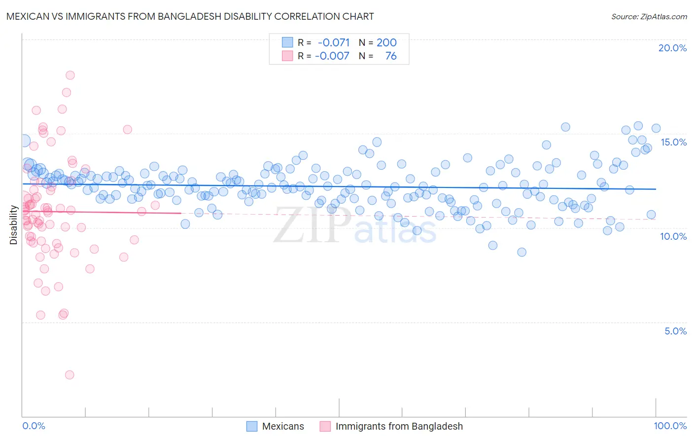 Mexican vs Immigrants from Bangladesh Disability