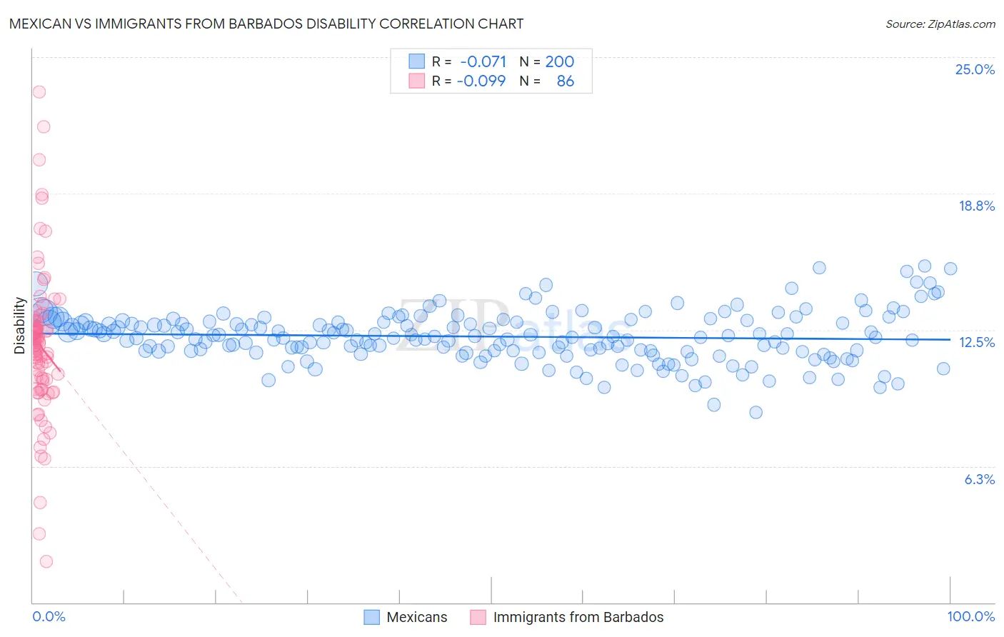 Mexican vs Immigrants from Barbados Disability