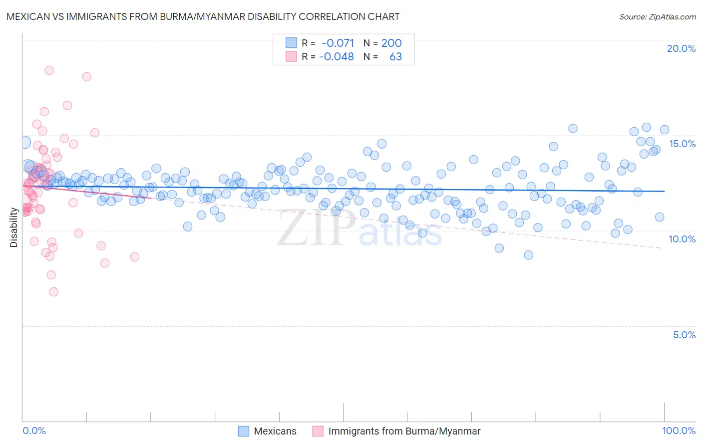 Mexican vs Immigrants from Burma/Myanmar Disability