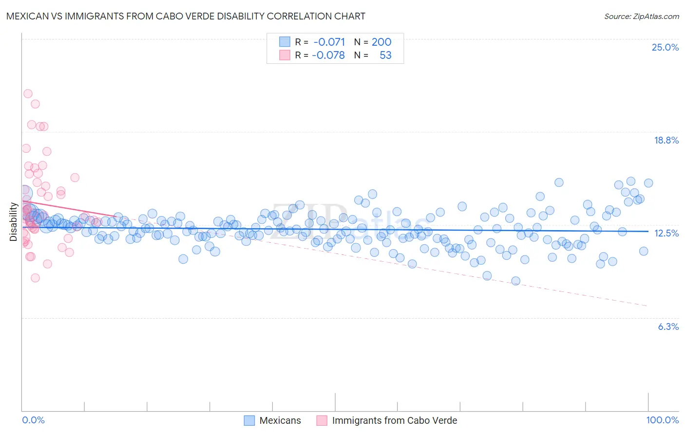 Mexican vs Immigrants from Cabo Verde Disability
