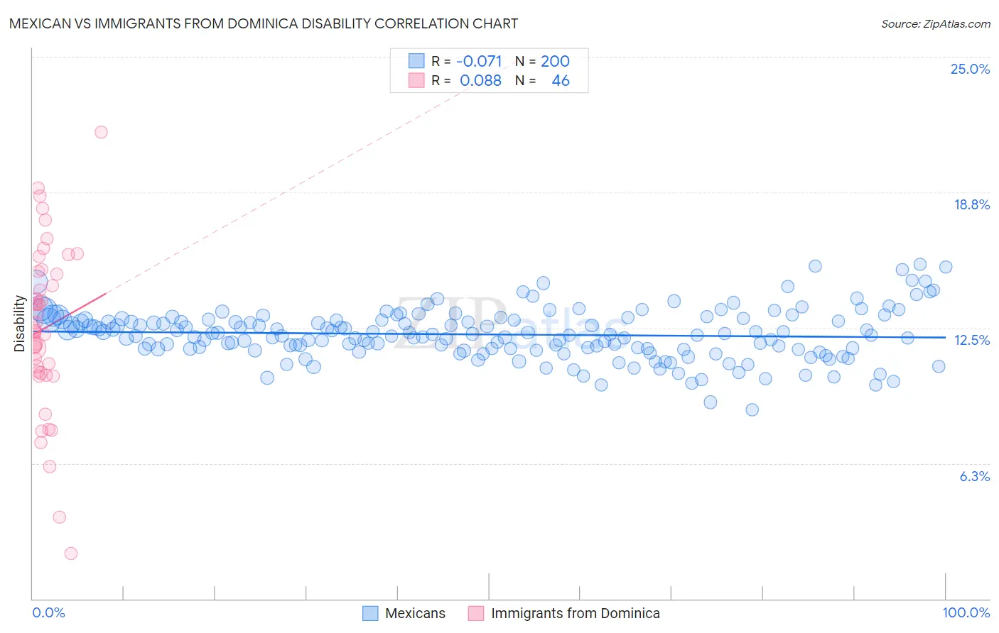 Mexican vs Immigrants from Dominica Disability
