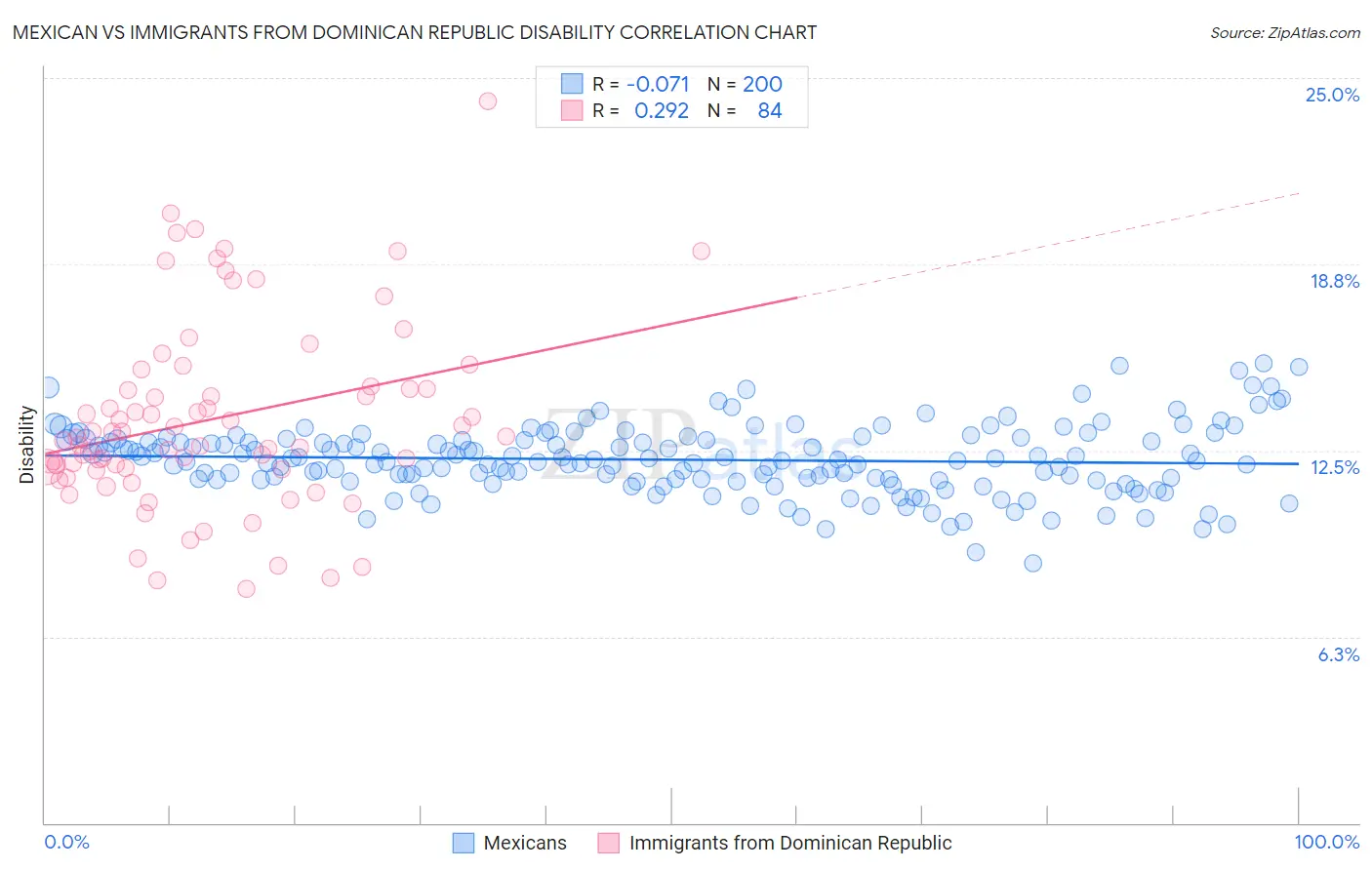 Mexican vs Immigrants from Dominican Republic Disability