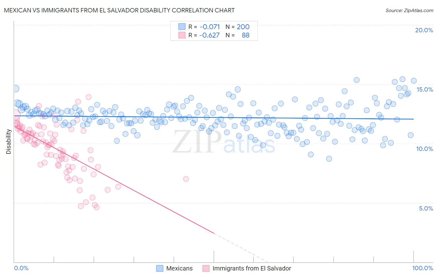 Mexican vs Immigrants from El Salvador Disability