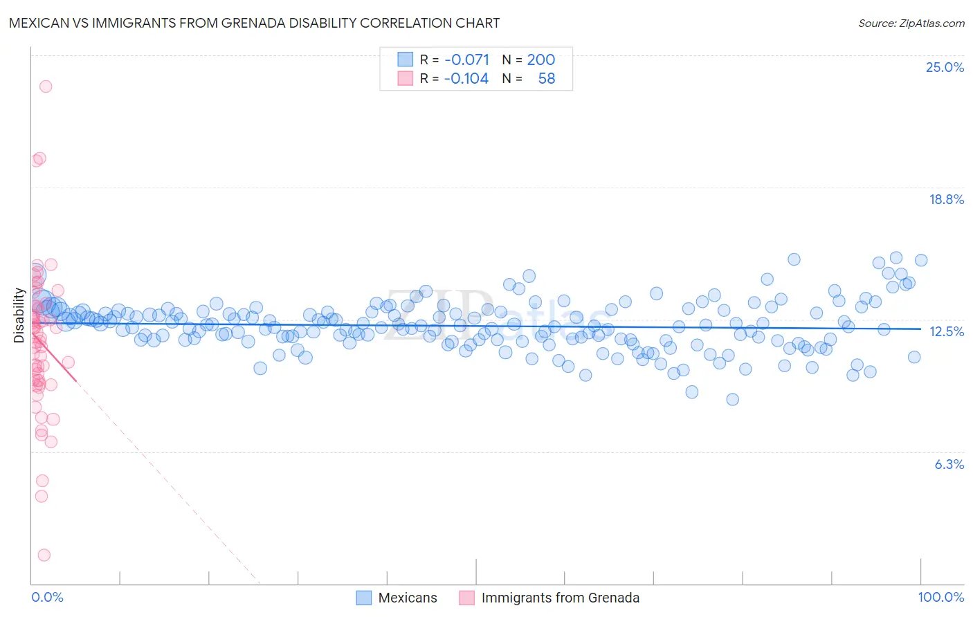 Mexican vs Immigrants from Grenada Disability
