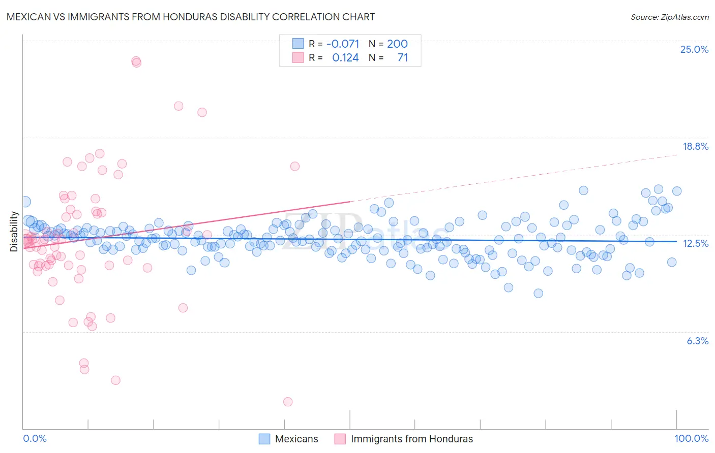 Mexican vs Immigrants from Honduras Disability