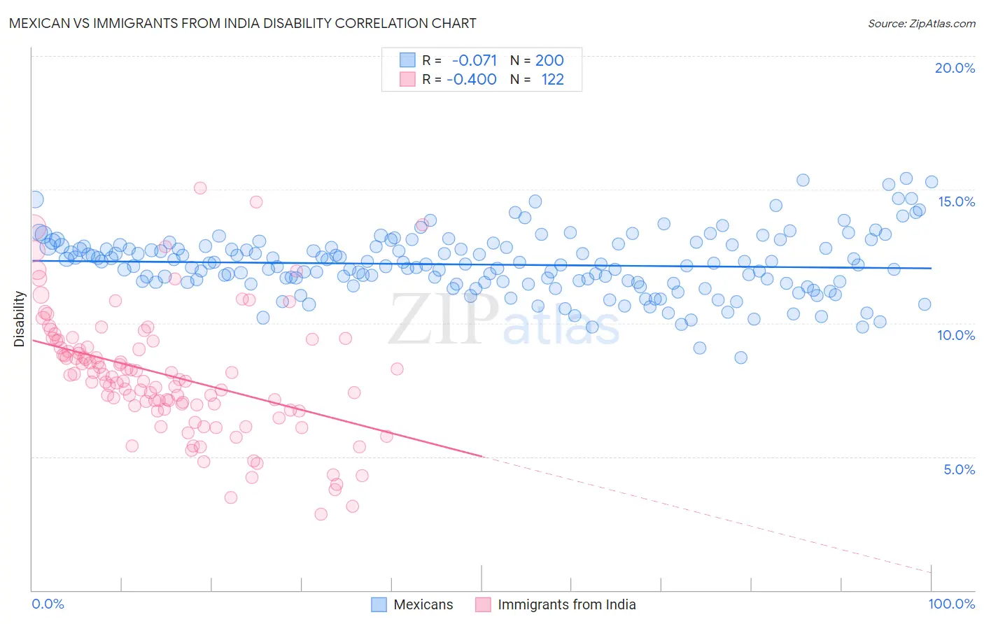 Mexican vs Immigrants from India Disability