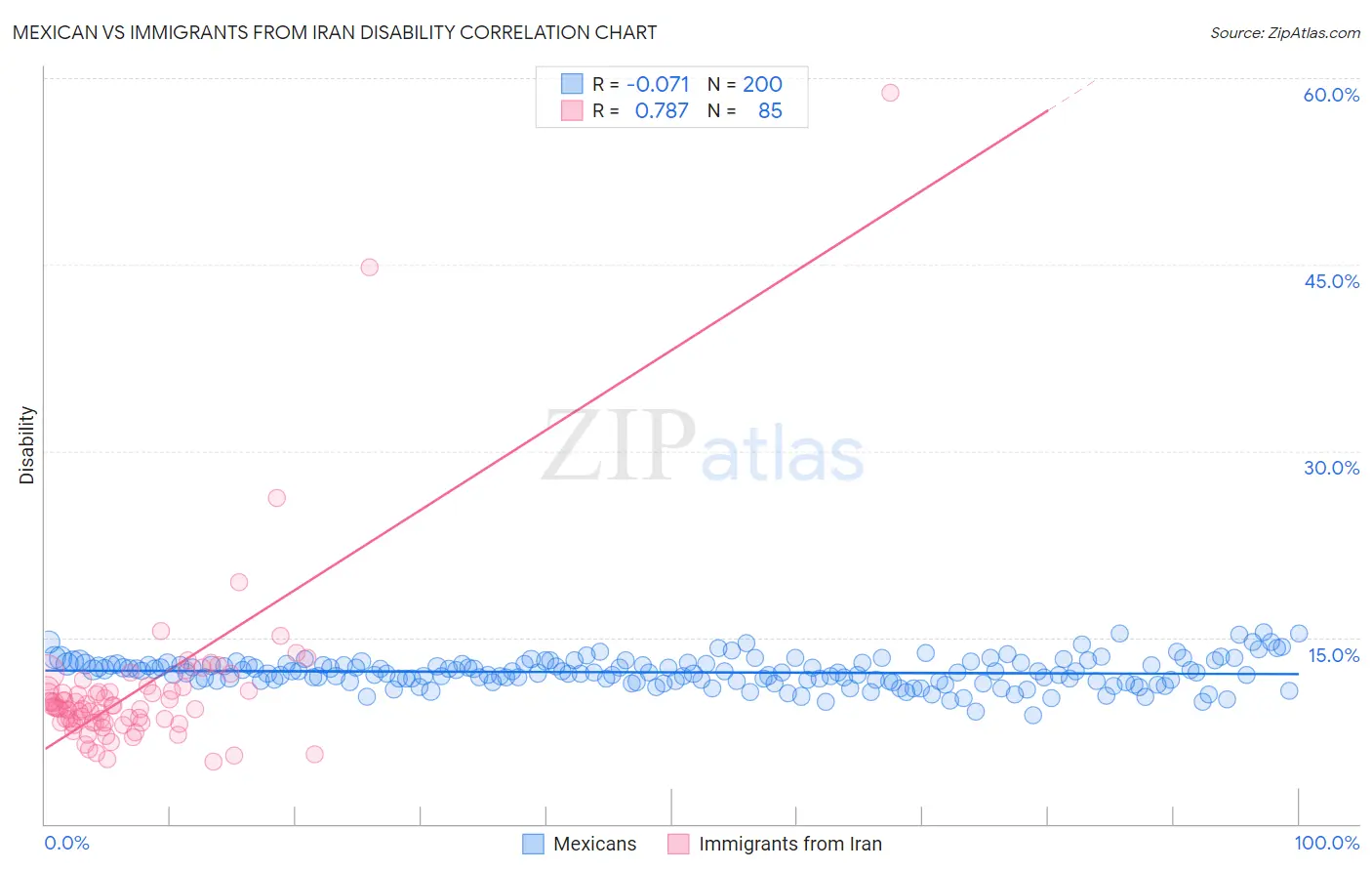 Mexican vs Immigrants from Iran Disability