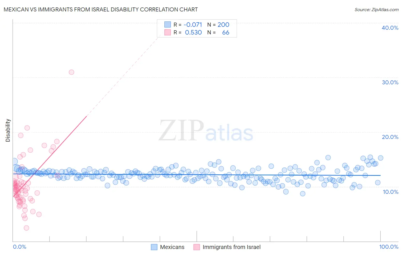 Mexican vs Immigrants from Israel Disability